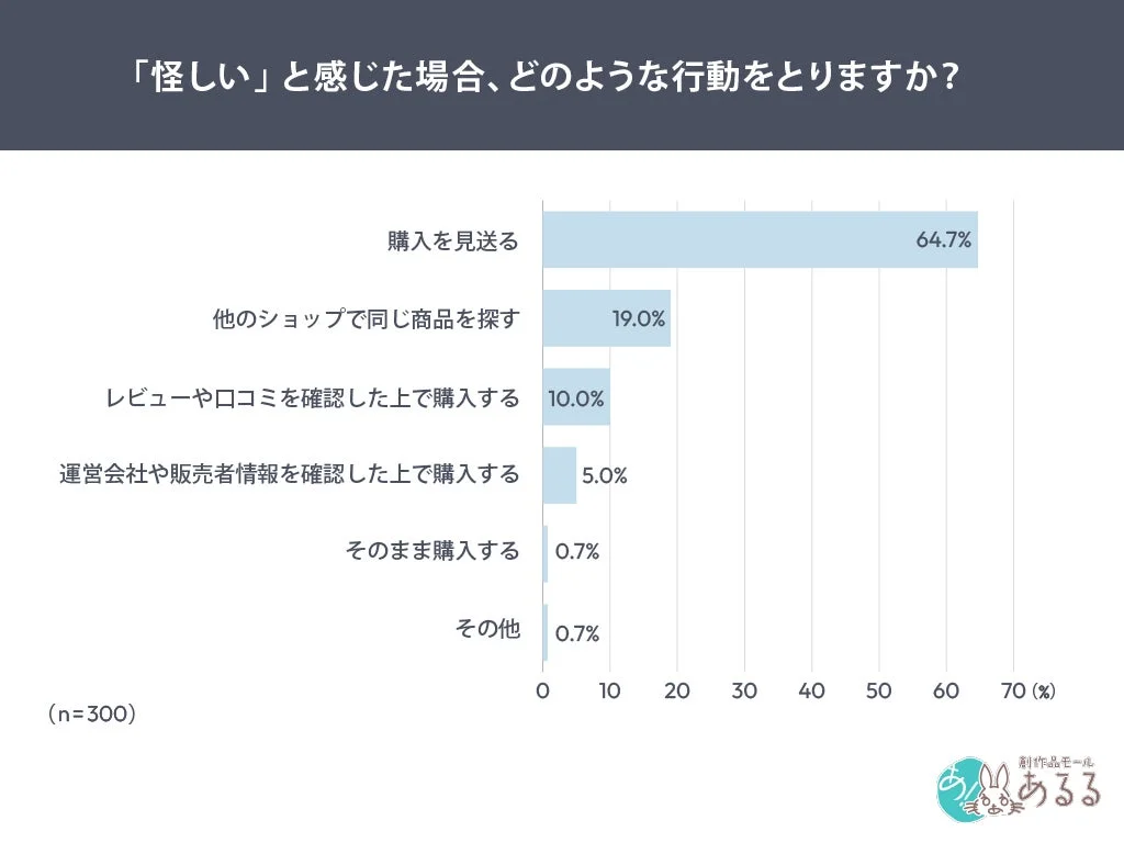 「怪しい」と感じた場合、どのような行動をとりますか?