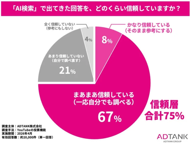 AI回答を75%が信頼する新時代へ！2万人調査で判明した消費者のAIリテラシーと企業が取るべき戦略とは？