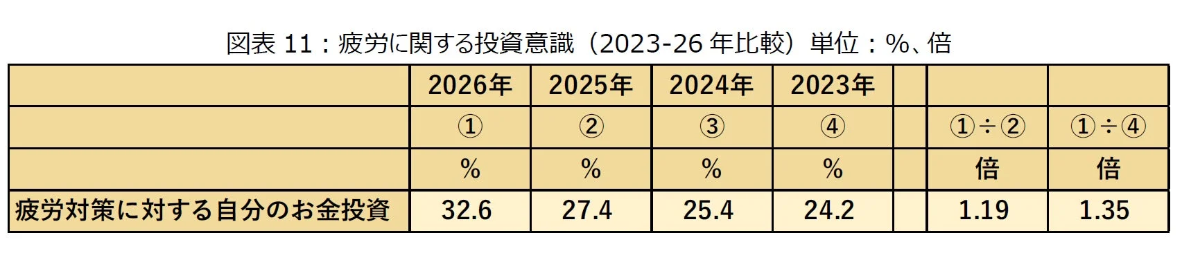 疲労に関する投資意識 (2023-26 年比較)