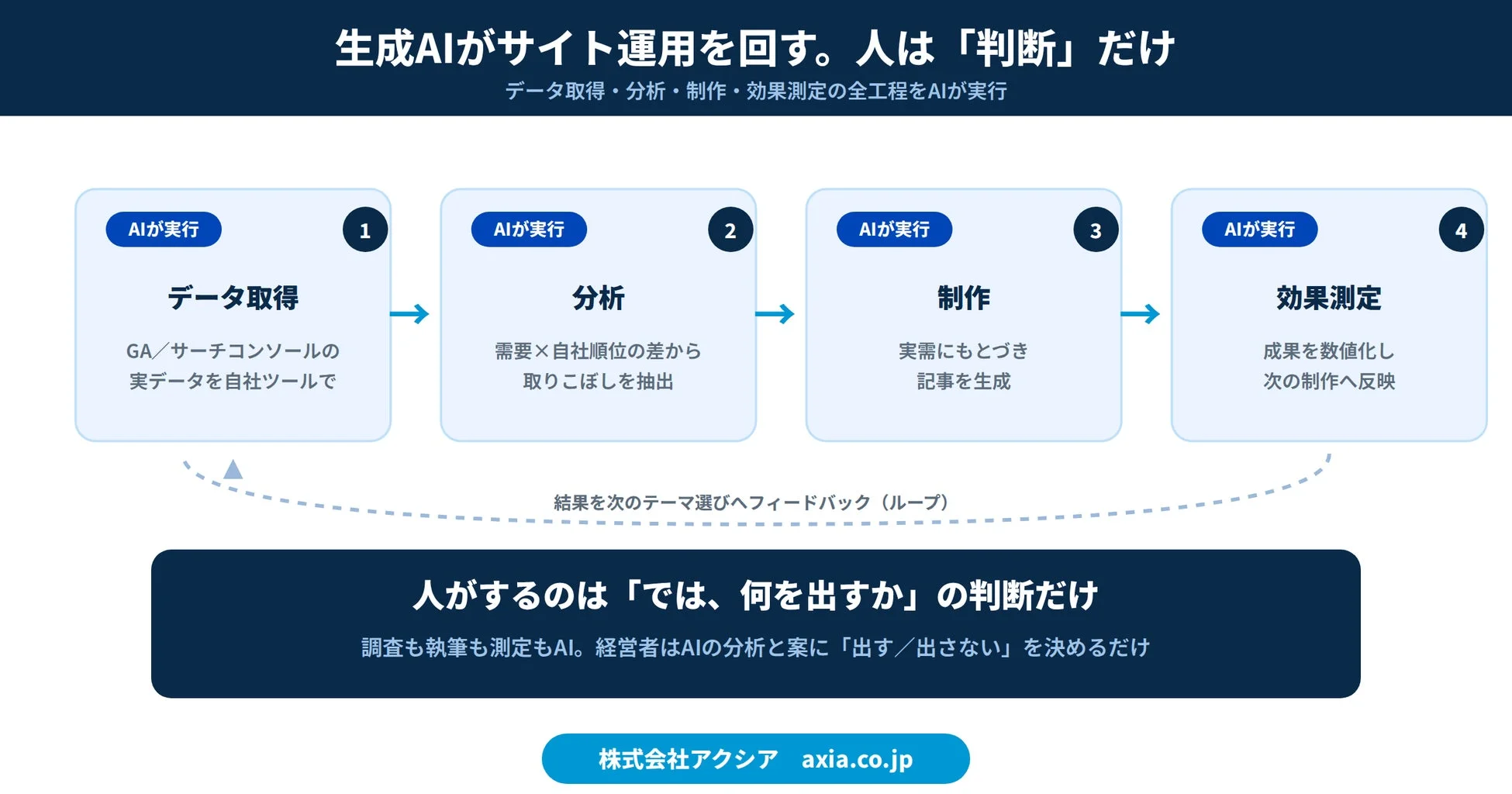生成AIがサイト運用を回す。人は「判断」だけ