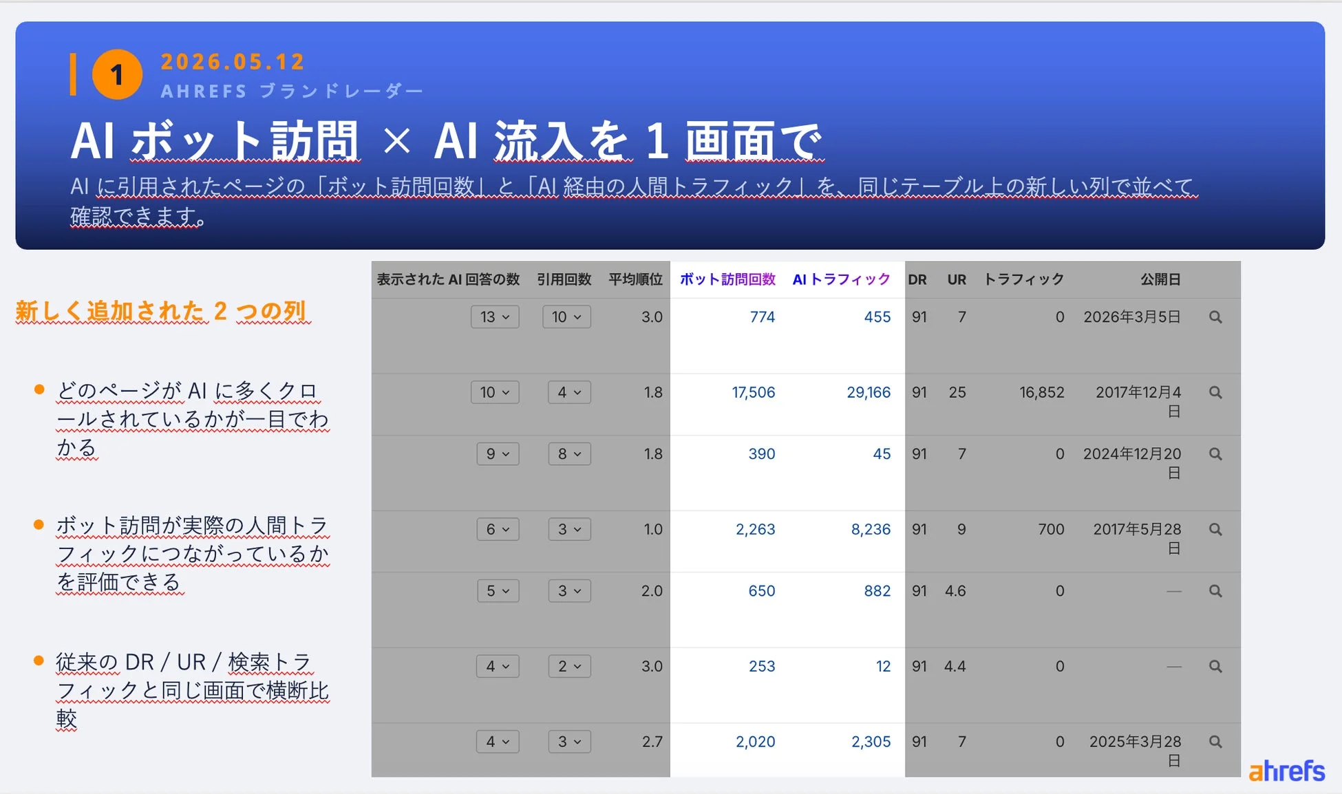 AIボット訪問×AI流入を1画面で表示する画面のスクリーンショット