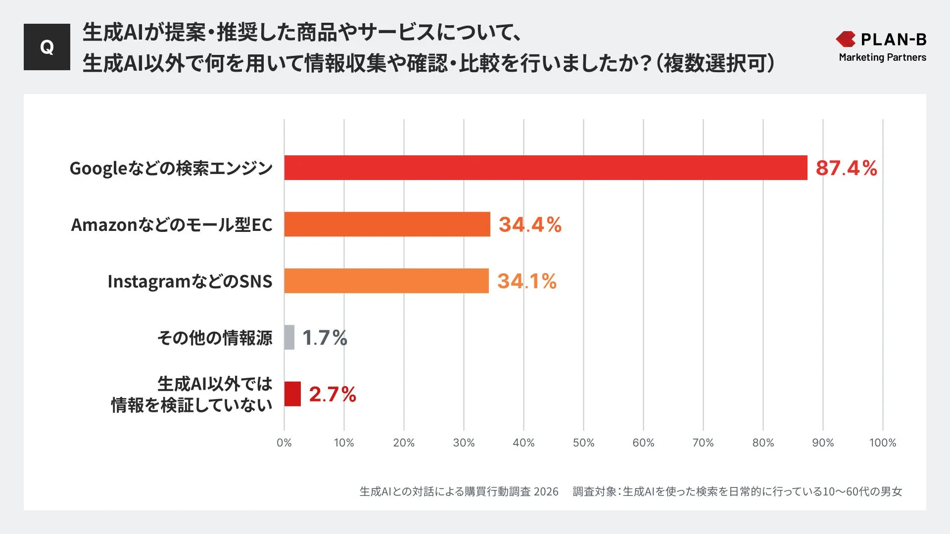 生成AIが提案・推奨した商品やサービスについて、生成AI以外で何を用いて情報収集や確認・比較を行いましたか？