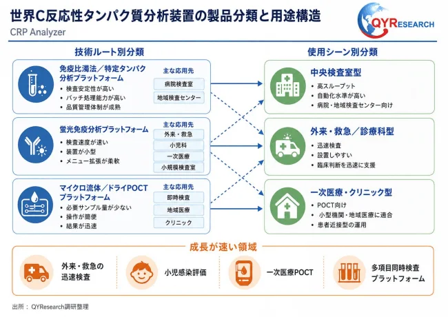 世界のC反応性タンパク質分析装置の製品分類と用途構造