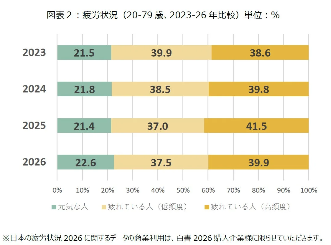 疲労状況 (20-79 歳、2023-26 年比較)