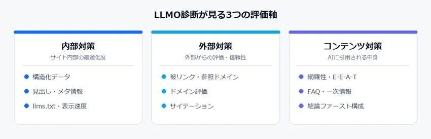 LLMO診断が見る3つの評価軸
