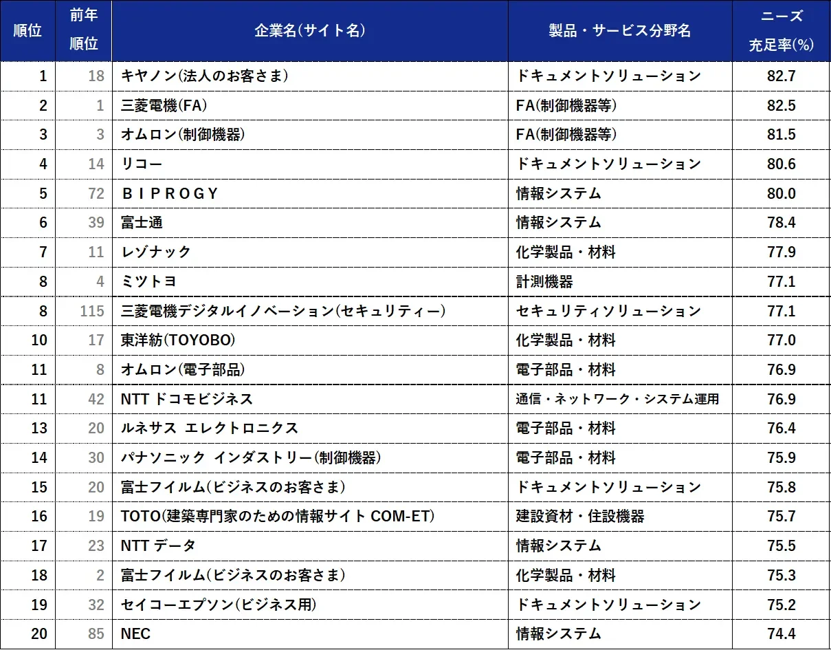 ニーズ充足率ランキング