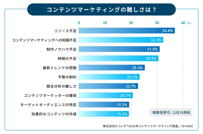 コンテンツマーケティングの難しさ