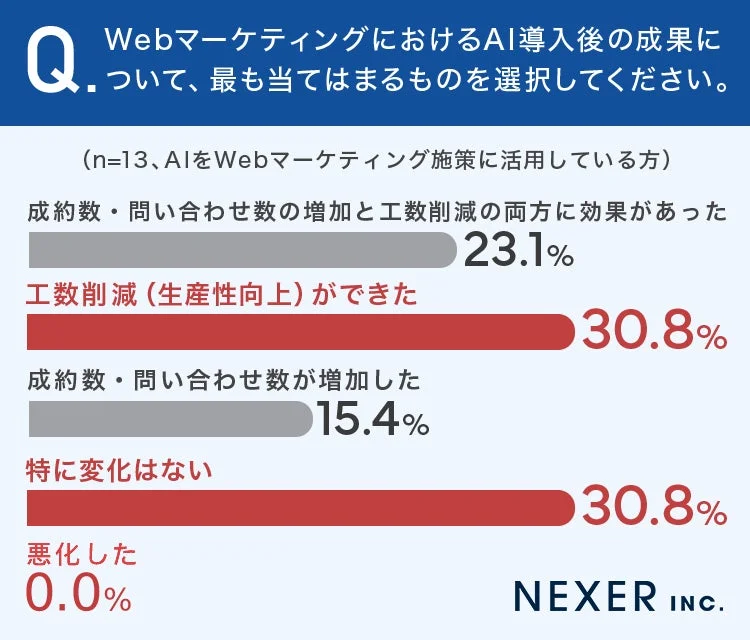 AI導入後、約7割が何らかの成果を実感。