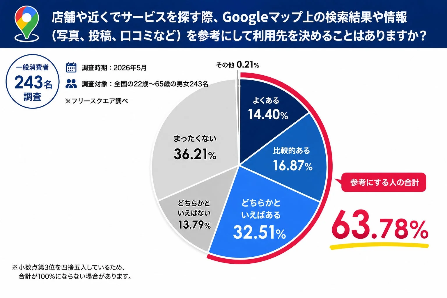 Googleマップを参考に店舗選びをするか