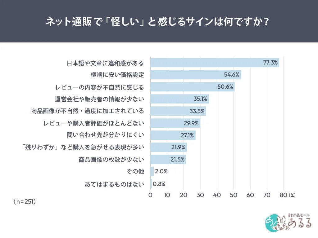 ネット通販で「怪しい」と感じるサインは何ですか?
