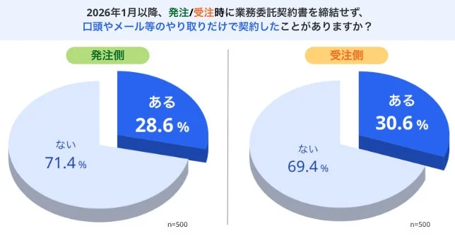 契約書締結なしの取引の有無円グラフ