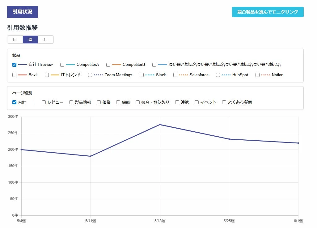 引用数推移グラフ