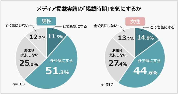 メディア掲載実績の「掲載時期」を気にするか 男女
