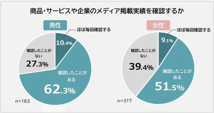 商品・サービスや企業のメディア掲載実績を確認するか 男女