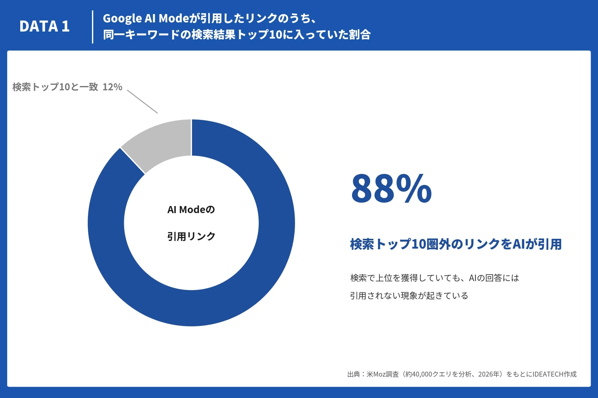 AI Modeが引用したリンクのうち、検索トップ10と一致する割合を示す円グラフ