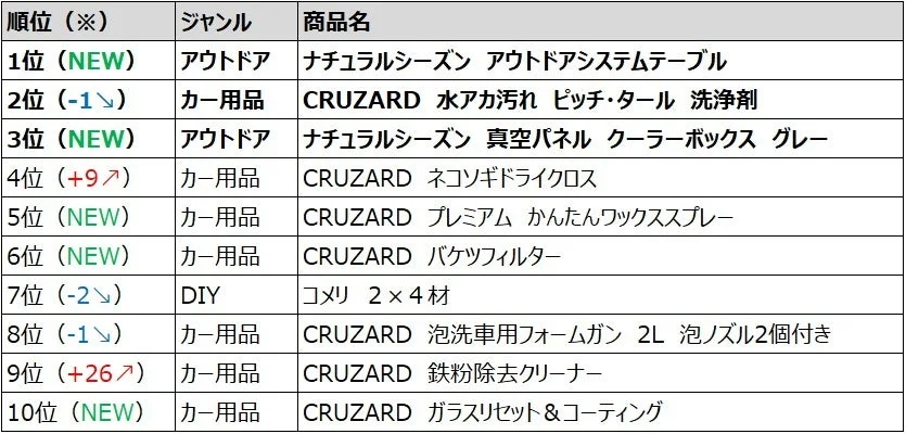 コメリドットコム PB商品アクセスランキングTOP10