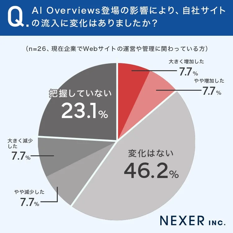 自社サイトへの流入変化