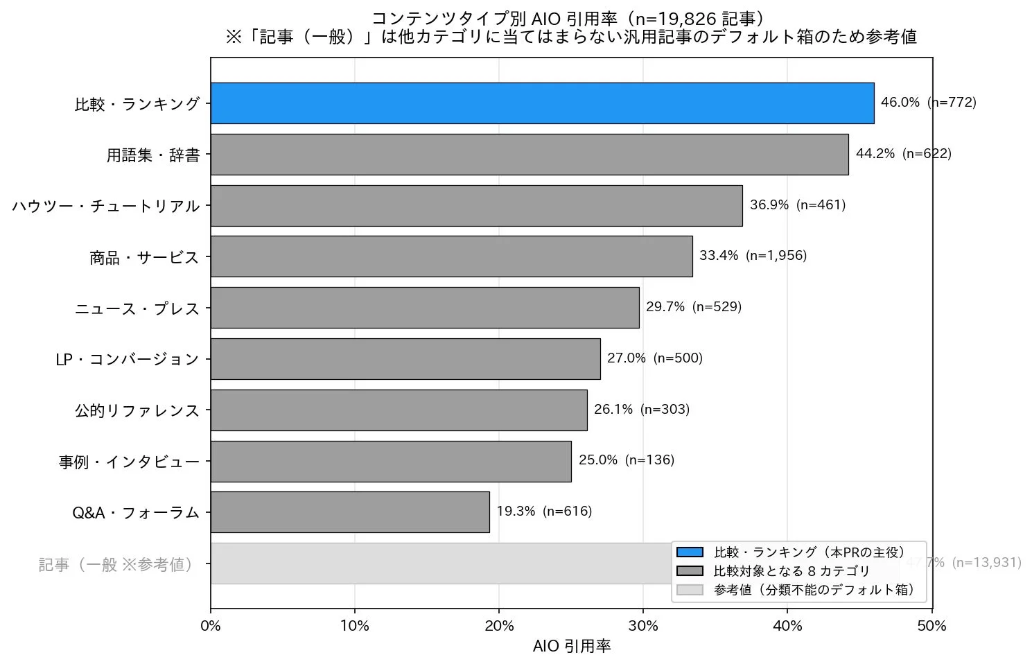 コンテンツタイプ別のAIO引用率を示した棒グラフ