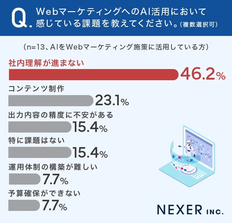 最大の課題は「社内理解が進まない」(46.2%)