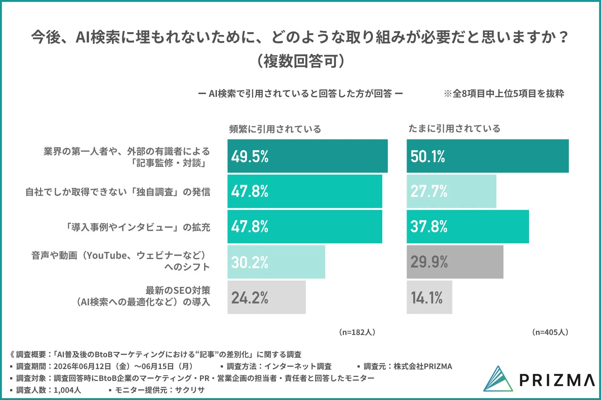 今後、AI検索に埋もれないために、どのような取り組みが必要だと思いますか?(複数回答可) ― AI検索で引用されていると回答した方が回答 ― ※全8項目中上位5項目を抜粋 頻繁に引用されている | たまに引用されている 業界の第一人者や、外部の有識者による「記事監修・対談」 49.5% | 50.1% 自社でしか取得できない「独自調査」の発信 47.8% | 27.7% 「導入事例やインタビュー」の拡充 47.8% | 37.8% 音声や動画 (YouTube、ウェビナーなど) へのシフト 30.2% | 29.9% 最新のSEO対策 (AI検索への最適化など) の導入 24.2% | 14.1% (n=182人) (n=405人) 《調査概要:「AI普及後のBtoBマーケティングにおける“記事”の差別化」に関する調査 調査期間: 2026年06月12日 (金) ~06月15日 (月) 調査方法: インターネット調査 調査元: 株式会社PRIZMA 調査対象: 調査回答時にBtoB企業のマーケティング・PR・営業企画の担当者・責任者と回答したモニター 調査人数: 1,004人 モニター提供元: サクリサ PRIZMA