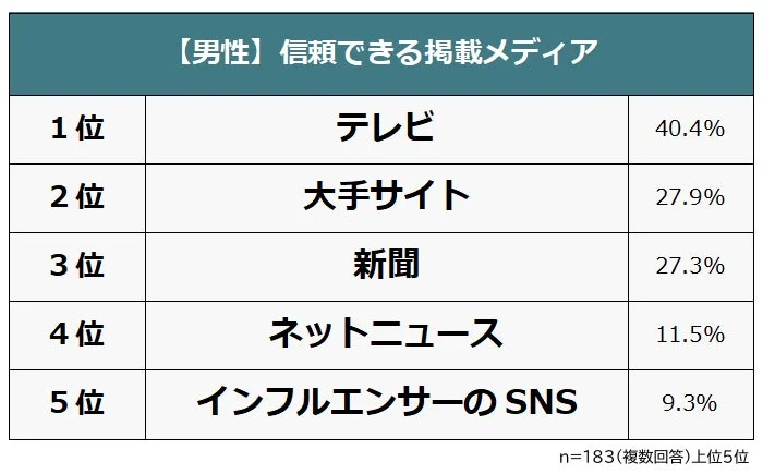 【男性】信頼できる掲載メディア