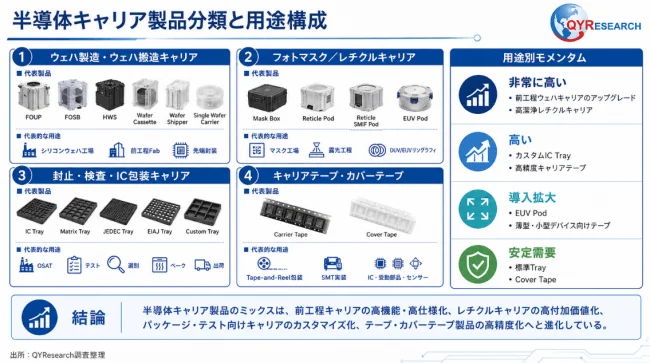 半導体キャリア製品分類と用途構成
