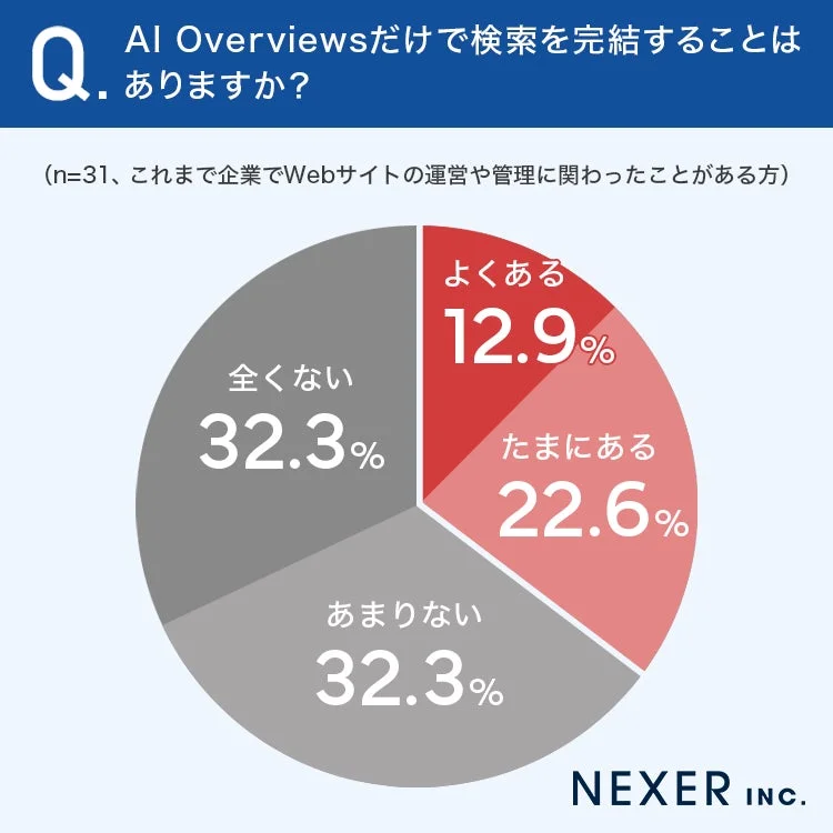 AI Overviewsでの検索完結状況