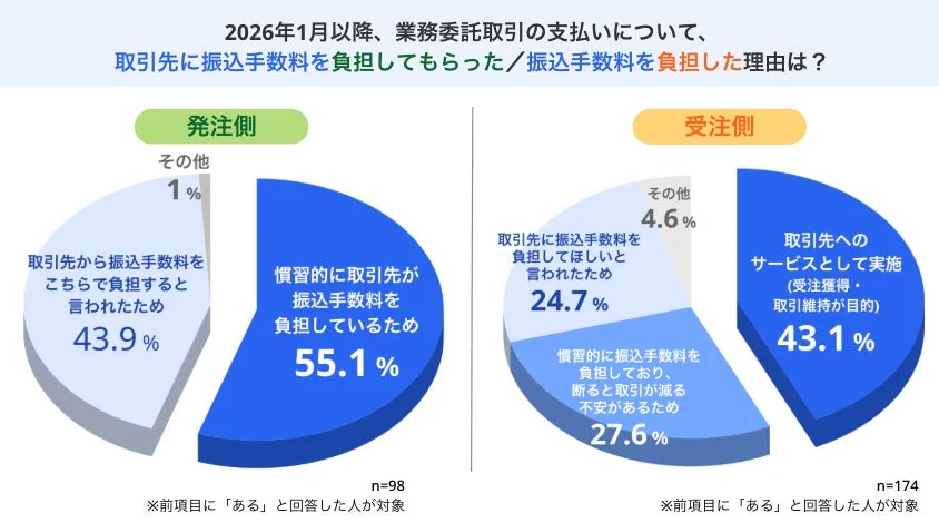 振込手数料負担の理由円グラフ
