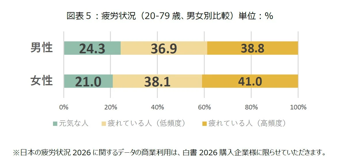疲労状況 (20-79 歳、男女別比較)